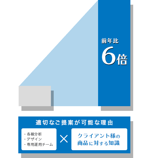 適切なご提案が可能な理由は、専用の運用チームがクライアント様の商品・サービスに対する知識を持つことになるからです