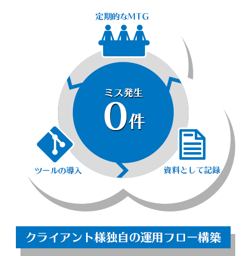 クライアント様独自の運用フローを構築いたします