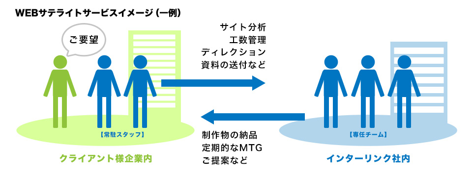 WEB特化型サテライトオフィスサービスのイメージ