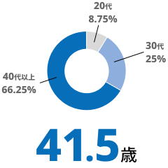 41.5歳
