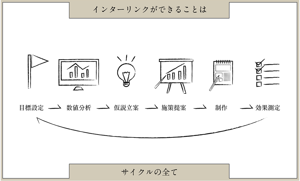 インターリンクができることはサイクルの全て